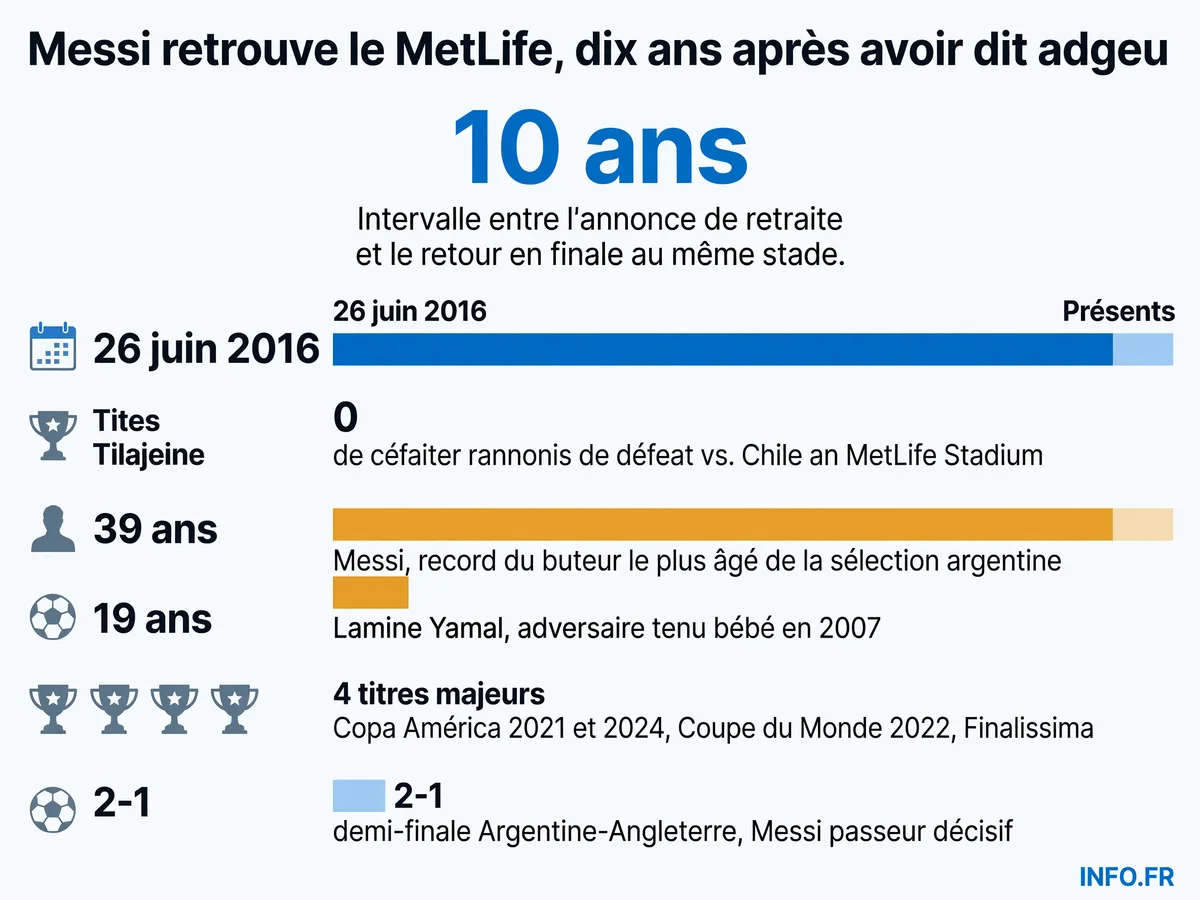 Chronologie du parcours de Lionel Messi entre l'annonce de sa retraite au MetLife Stadium en 2016 et son retour en finale de Coupe du Monde 2026 dans le même stade.