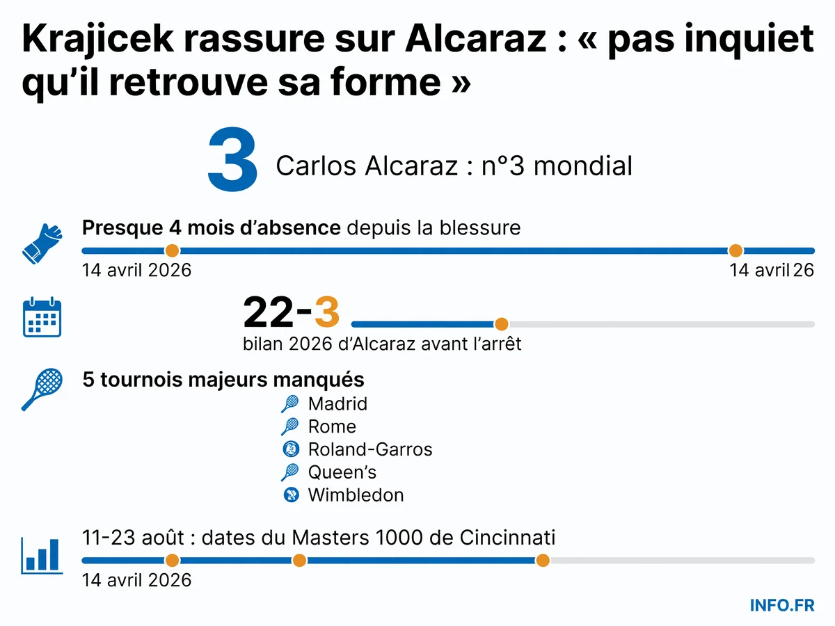 Chronologie de la blessure au poignet de Carlos Alcaraz et dates clés de son absence en 2026