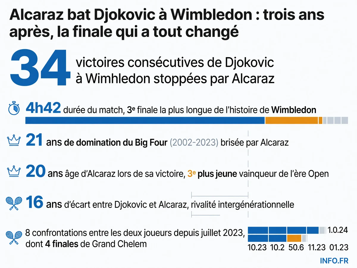 Infographie montrant les statistiques clés de la finale historique Wimbledon 2023 entre Alcaraz et Djokovic: durée du match, série d'invincibilité brisée et contexte de la rivalité.