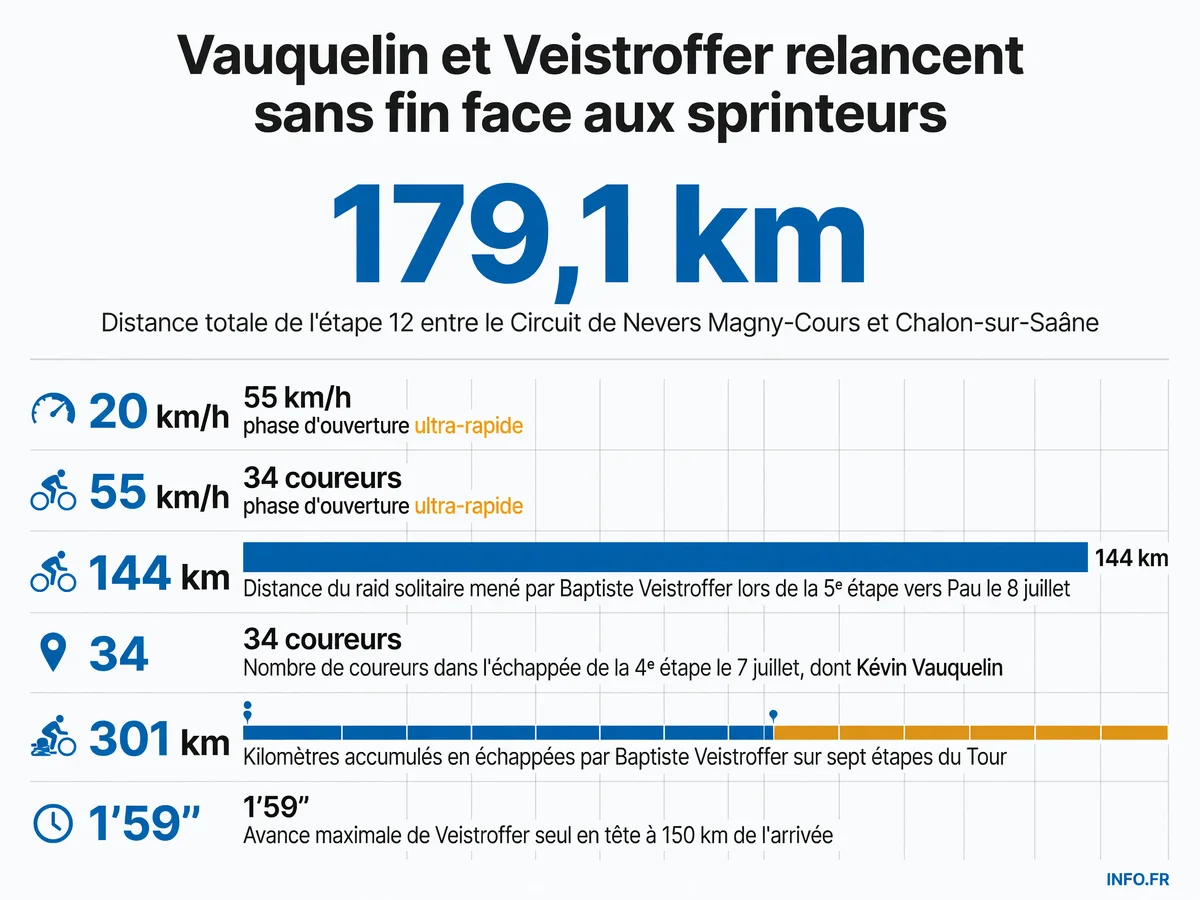 Données clés de la bataille pour l'échappée sur l'étape 12 du Tour de France 2026 entre Nevers Magny-Cours et Chalon-sur-Saône.