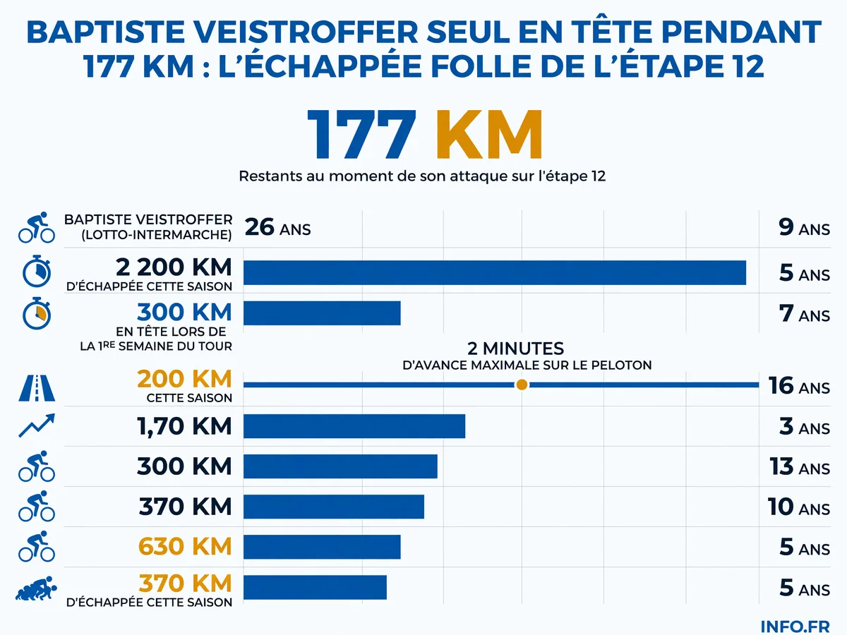 Baptiste Veistroffer en échappée solitaire sur l'étape 12 du Tour de France 2026 reliant le Circuit de Nevers Magny-Cours à Chalon-sur-Saône