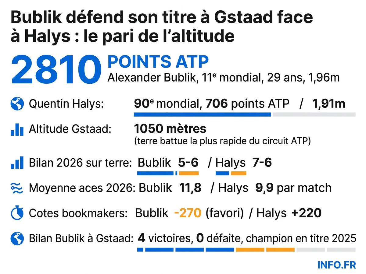 Comparatif statistique du huitième de finale ATP Gstaad 2026 entre Alexander Bublik (tête de série n°1) et Quentin Halys, avec classements, bilans sur terre battue et données de service sur terre battue d'altitude