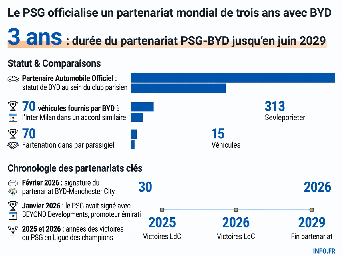 Chronologie des partenariats automobiles du PSG de 1993 à 2026, avec BYD comme nouveau partenaire officiel pour trois ans