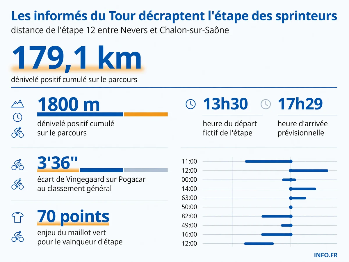 Données clés de la 12ème étape du Tour de France 2026 entre Nevers et Chalon-sur-Saône, analysée dans l'émission Les informés du Tour sur franceinfo