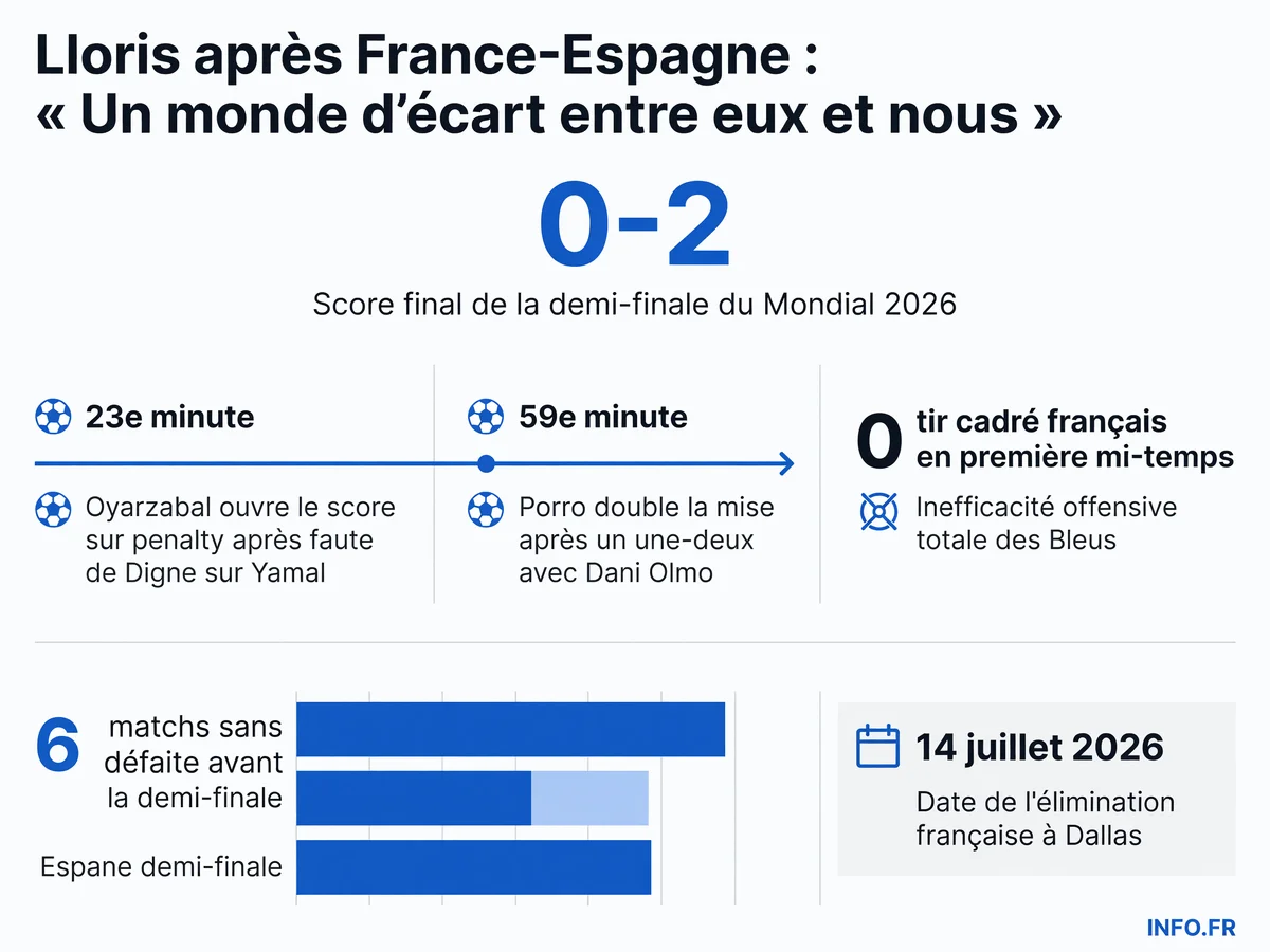 Infographie du match France-Espagne en demi-finale de la Coupe du Monde 2026: score, statistiques et moments clés de la rencontre.