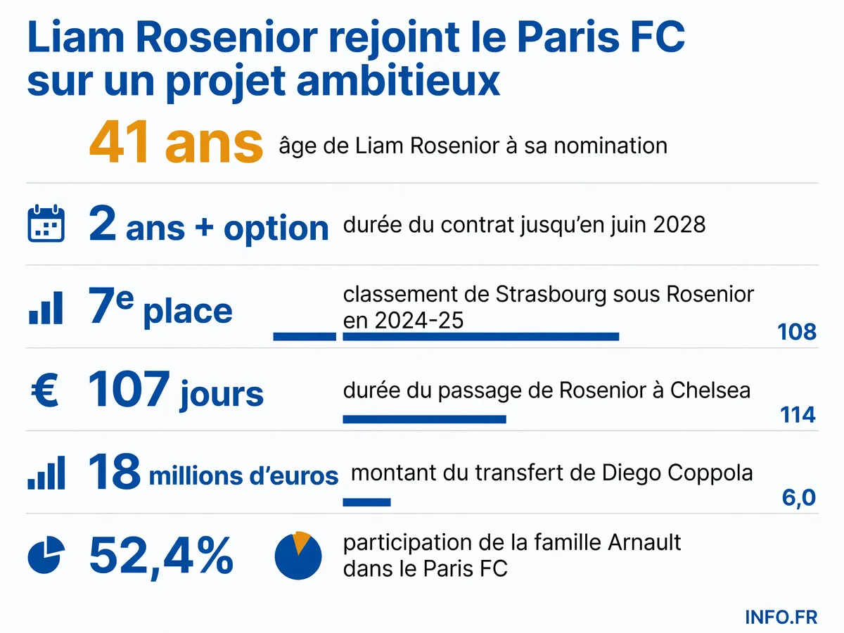 Les chiffres clés de l'arrivée de Liam Rosenior au Paris FC: âge, durée du contrat, bilan à Strasbourg et investissements du club.
