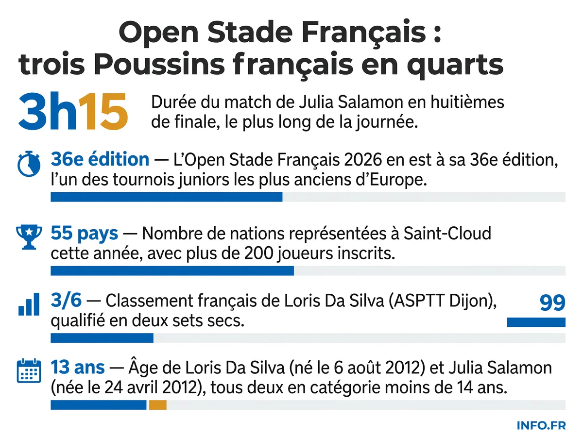 Parcours des trois jeunes Français qualifiés en quarts de finale de l'Open Stade Français 2026 à Saint-Cloud