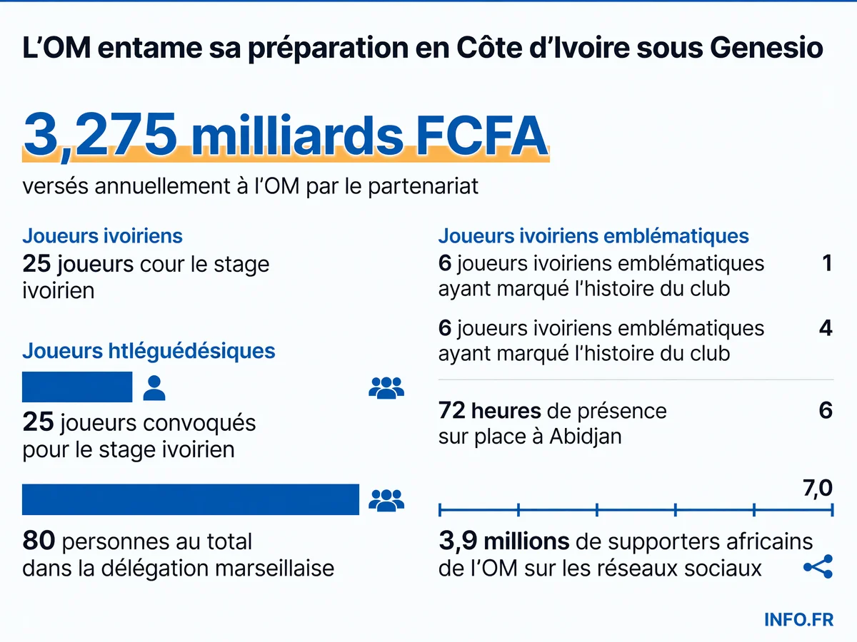 Chiffres clés du stage de préparation de l'Olympique de Marseille en Côte d'Ivoire en juillet 2026: effectif, délégation, partenariat financier et base de supporters africains.