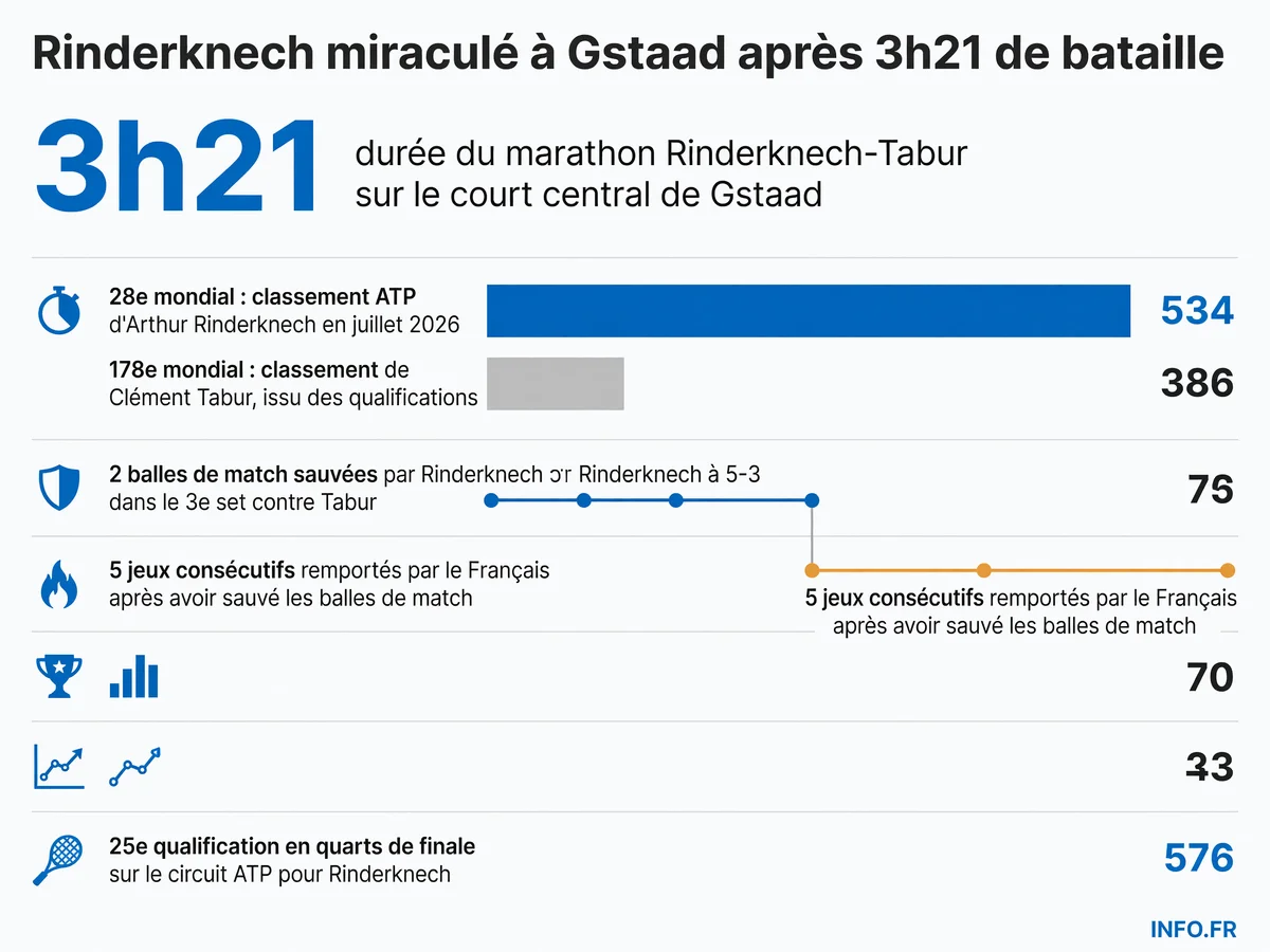 Statistiques du match marathon entre Arthur Rinderknech et Clément Tabur au deuxième tour de l'EFG Swiss Open Gstaad le 15 juillet 2026