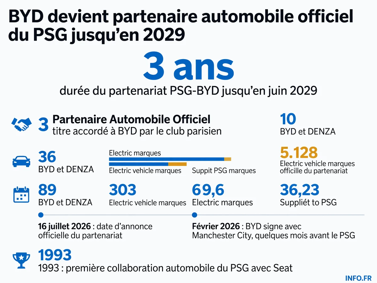 Chronologie des partenariats automobiles du PSG et expansion de BYD dans le football européen entre 1993 et 2029.