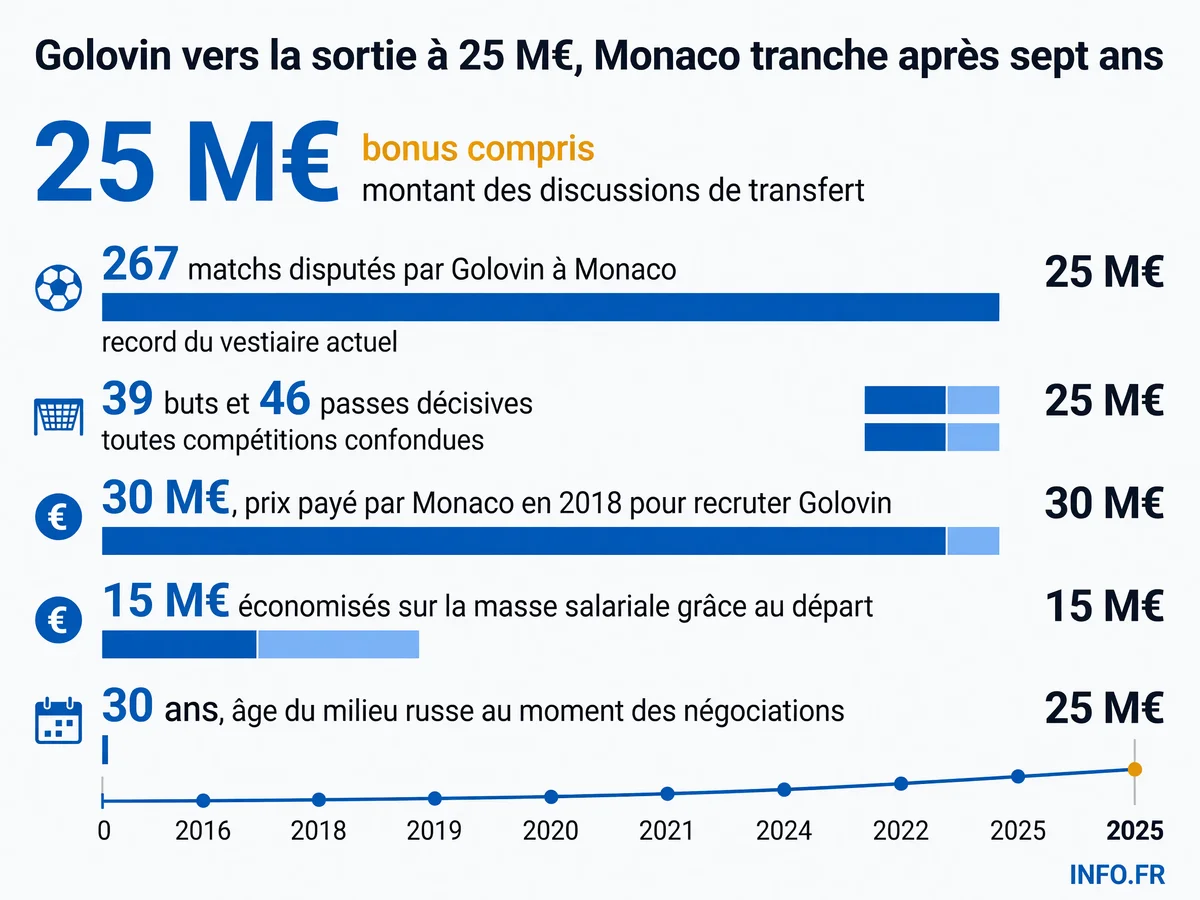 Aleksandr Golovin en chiffres: 267 matchs à Monaco, 39 buts et 46 passes décisives, négocié à 25 M€ vers l'Arabie Saoudite ou la Russie après avoir été acheté 30 M€ en 2018.
