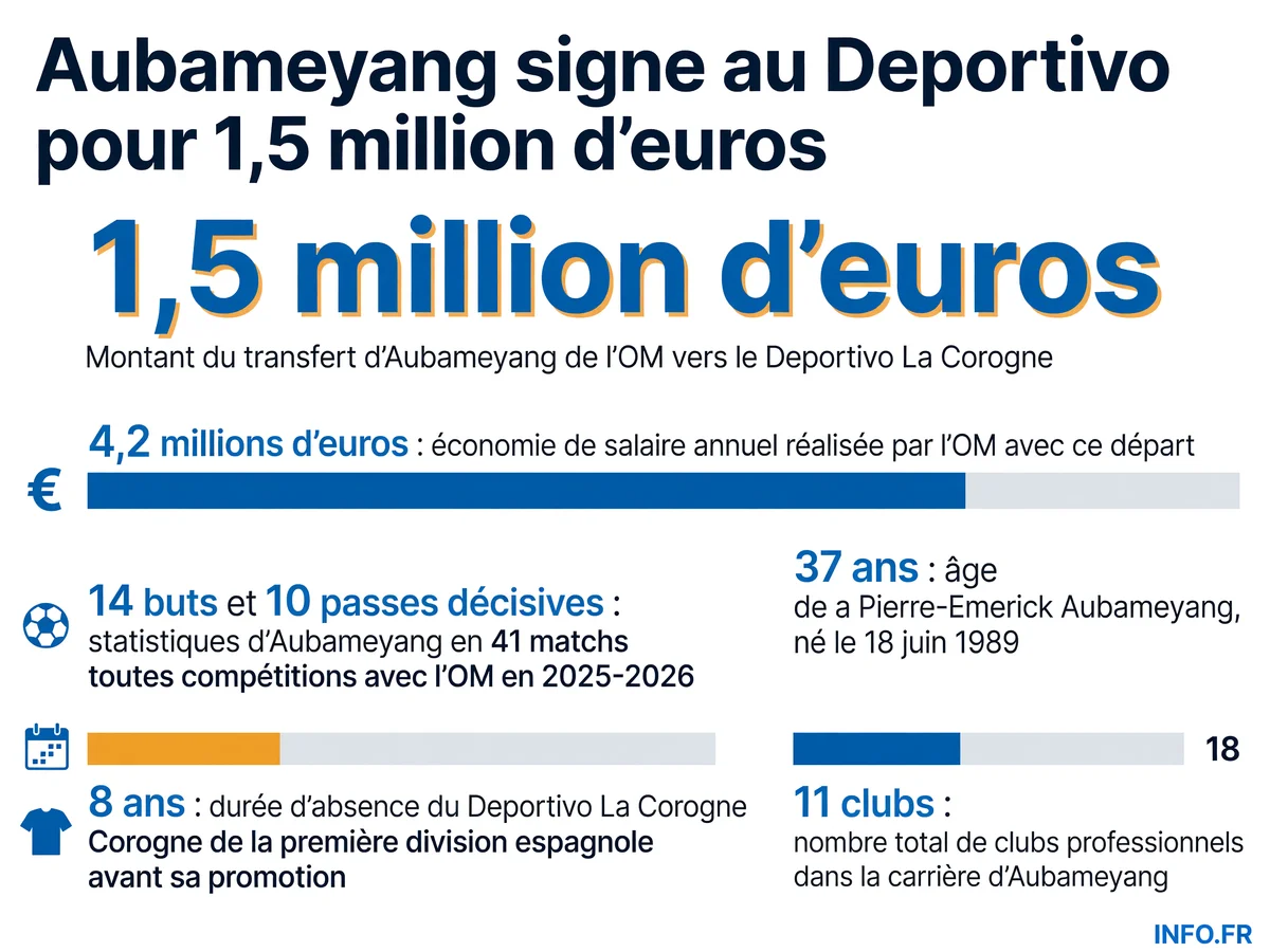 Transfert de Pierre-Emerick Aubameyang de l'Olympique de Marseille au Deportivo La Corogne pour 1,5 million d'euros avec contrat de deux ans