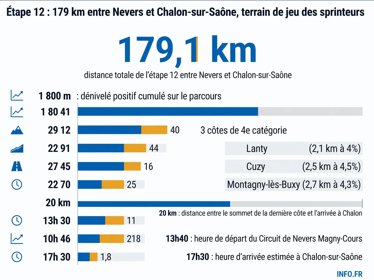 Profil de l'étape 12 du Tour de France 2026 entre le Circuit de Nevers Magny-Cours et Chalon-sur-Saône, avec ses trois côtes de 4e catégorie et son final propice aux sprinteurs.