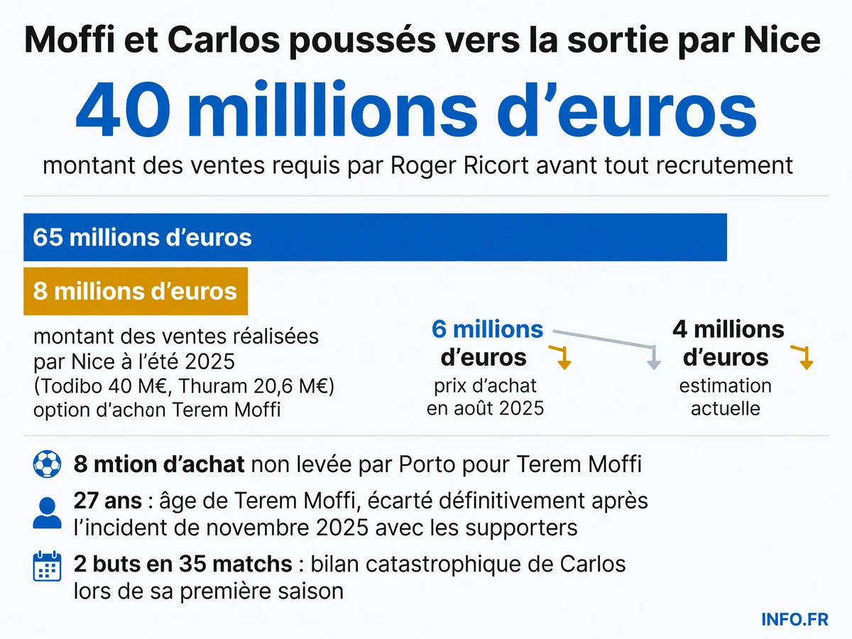 Les chiffres clés du mercato de l'OGC Nice: objectif de ventes, bilans de Moffi et Carlos, et contexte budgétaire du club azuréen