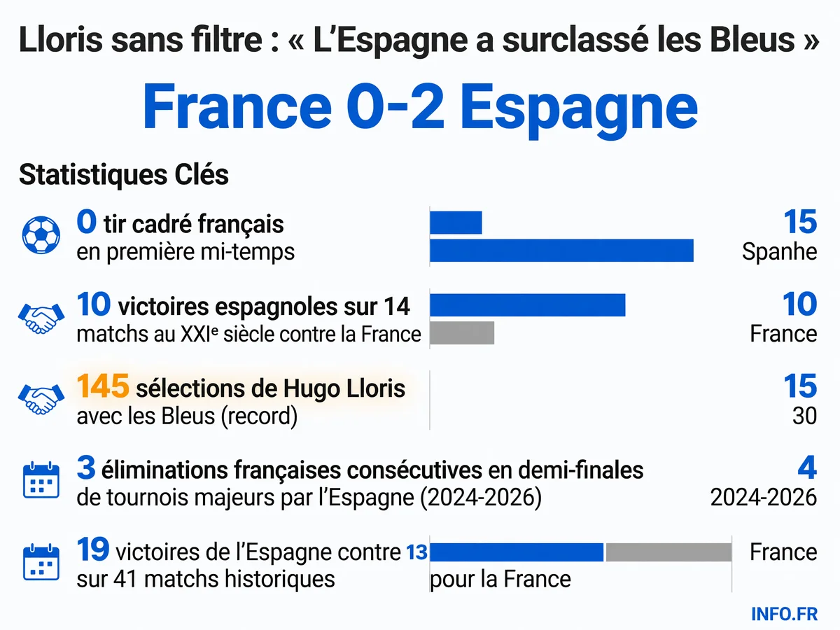 Statistiques de la défaite française face à l'Espagne en demi-finale de la Coupe du monde 2026 et historique des confrontations France-Espagne au XXIe siècle