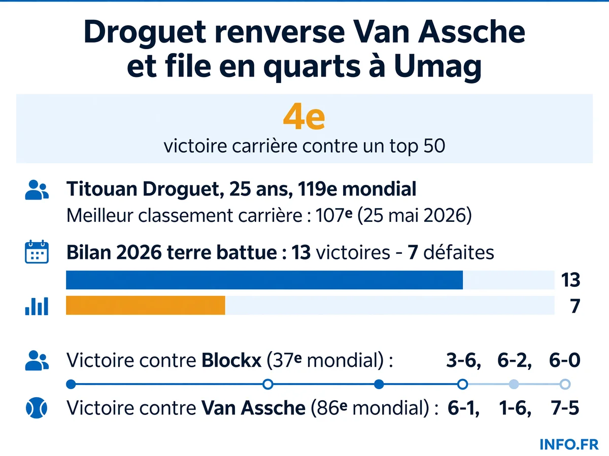 Parcours de Titouan Droguet au tournoi ATP 250 d'Umag 2026 avec ses deux victoires contre Blockx et Van Assche