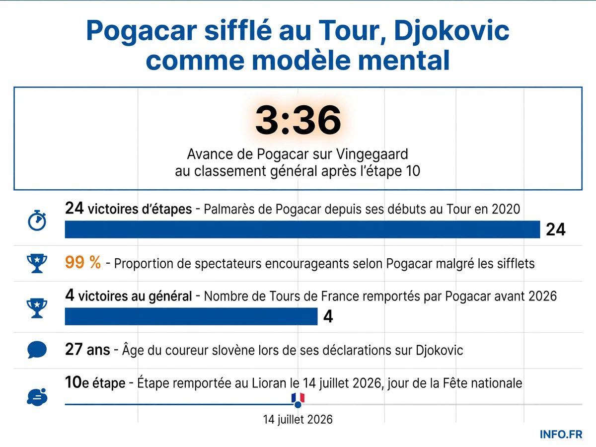 Tadej Pogacar domine le Tour de France 2026 avec une avance record et cite Novak Djokovic comme modèle mental face aux huées du public.