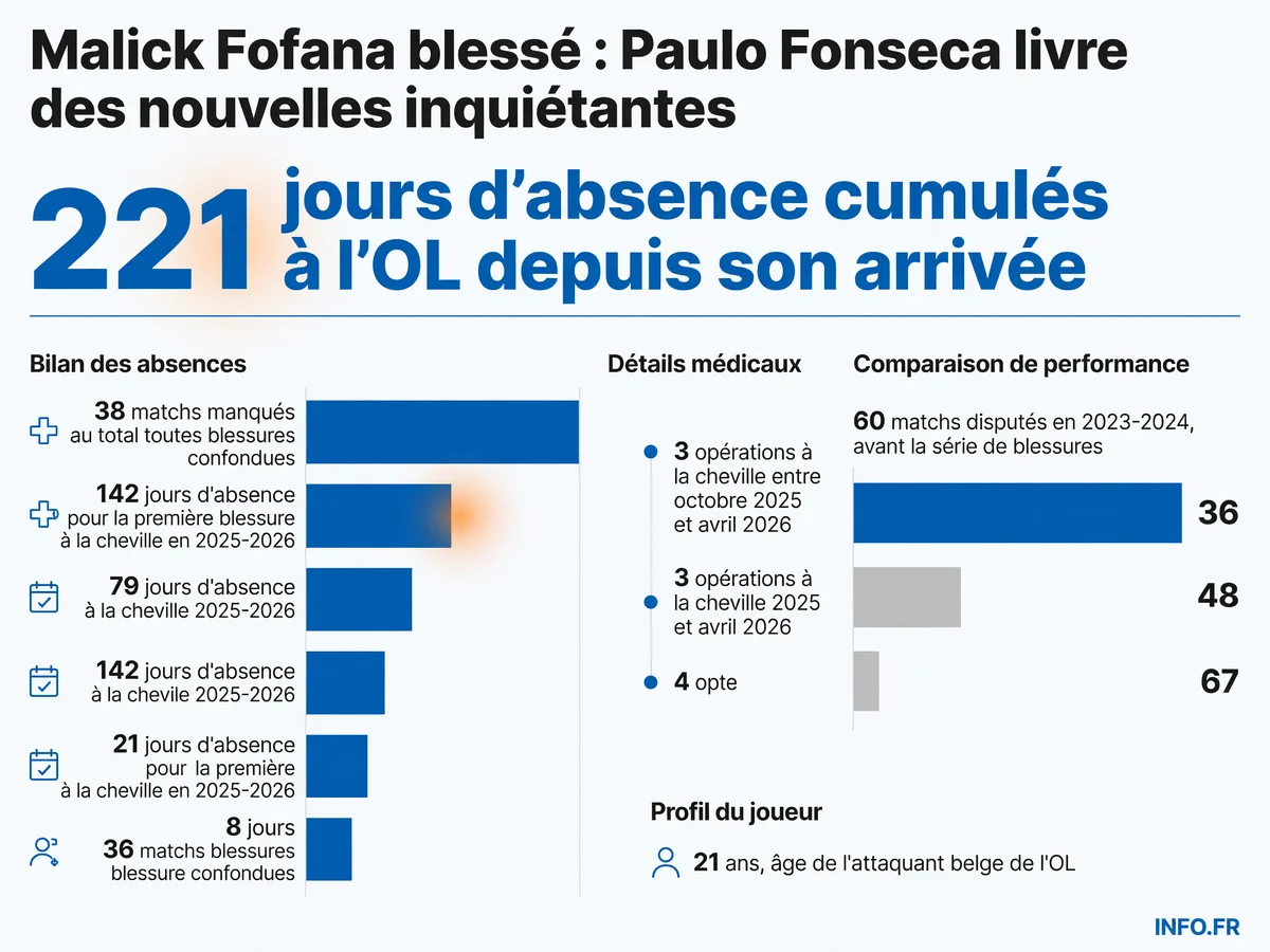 Chronologie des blessures de Malick Fofana à l'Olympique Lyonnais depuis octobre 2025, avec le nombre de jours d'absence et d'opérations subies à la cheville droite.