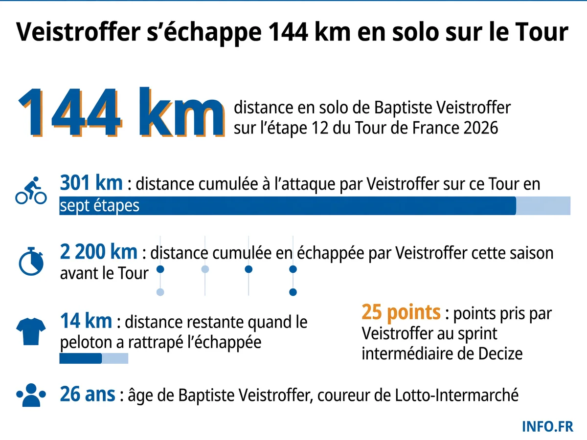 Baptiste Veistroffer en échappée solitaire sur l'étape 5 du Tour de France 2026, parcourant 144 km seul en tête avant d'être rattrapé par le peloton à 14 km de l'arrivée à Pau