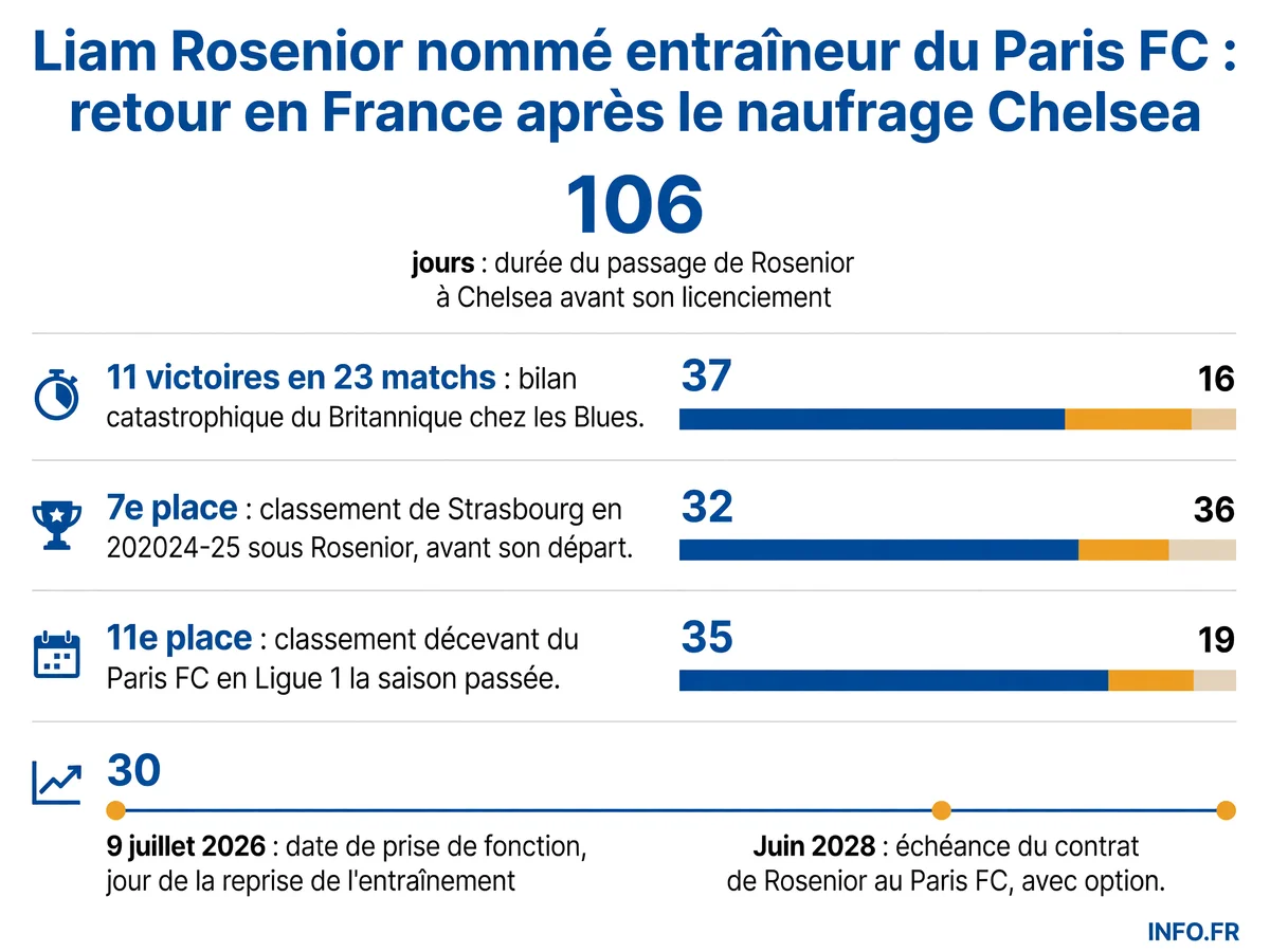 Parcours de Liam Rosenior de Strasbourg à Chelsea puis au Paris FC, avec statistiques de résultats et durées de contrat