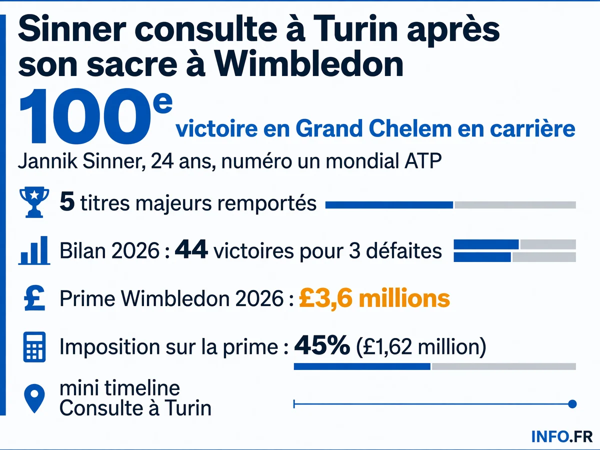 Infographie présentant le bilan 2026 de Jannik Sinner après son sacre à Wimbledon: palmarès, statistiques, prime et contexte médical.