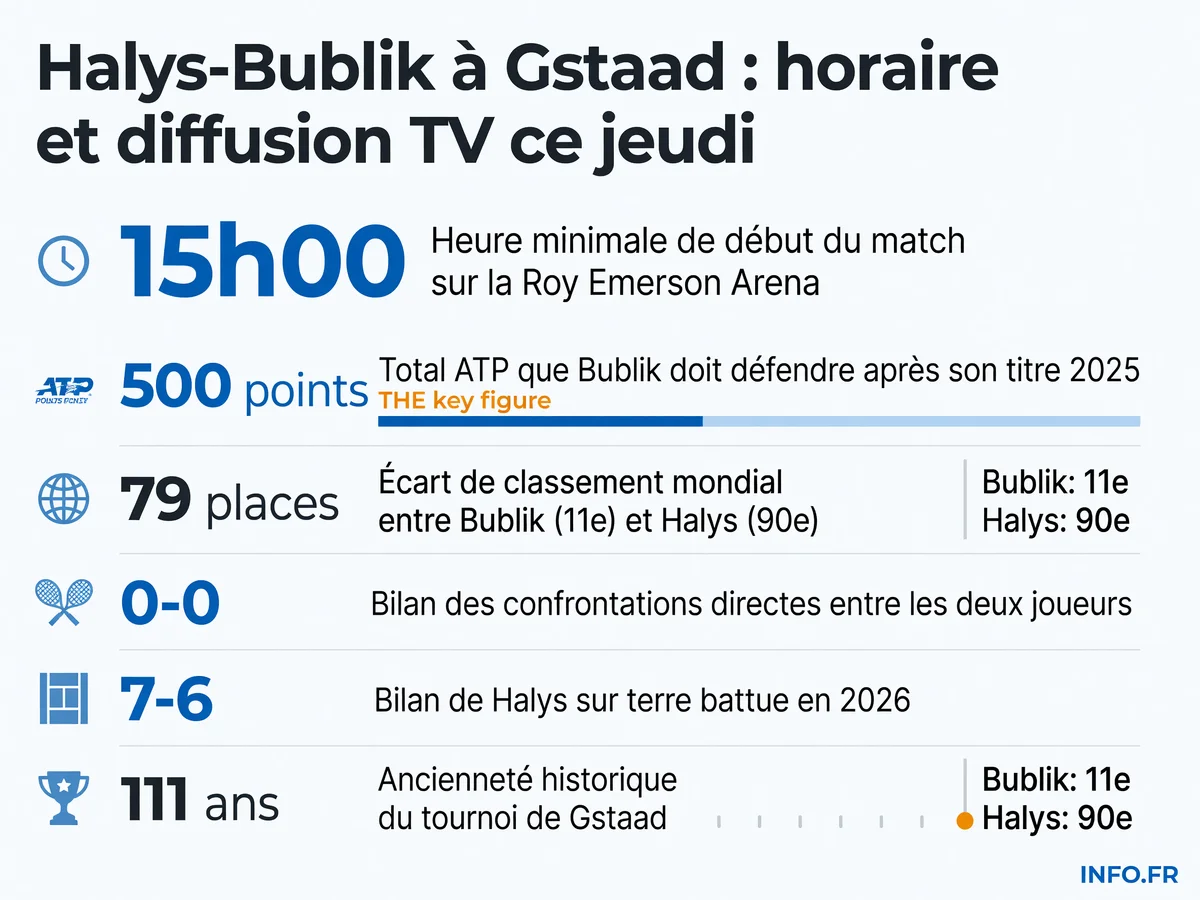 Infographie présentant les données clés du match Halys-Bublik à l'ATP Gstaad: horaire, enjeux sportifs, écart de classement et historique du tournoi