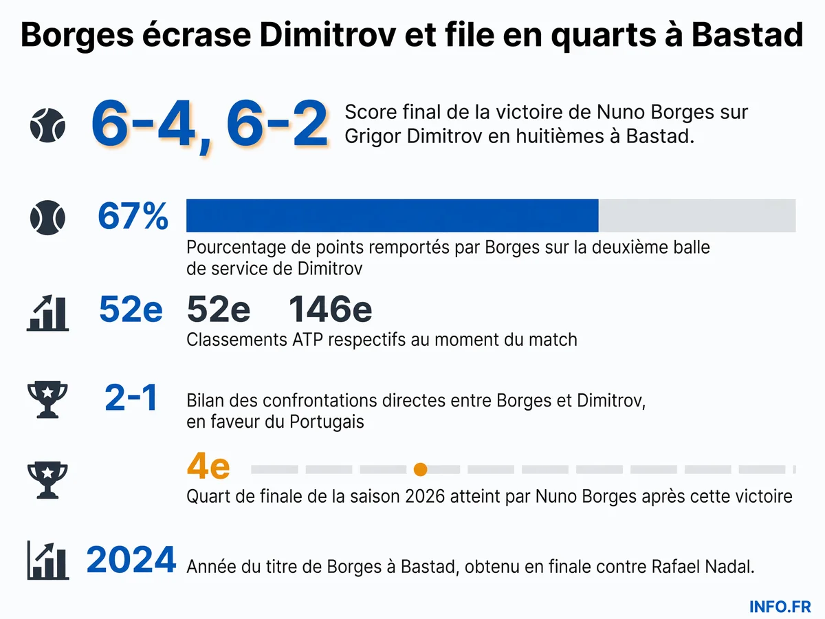 Nuno Borges domine Grigor Dimitrov 6-4, 6-2 en huitièmes de finale de l'ATP Bastad le 15 juillet 2026, avec 4 breaks et 67% de points gagnés sur la deuxième balle adverse