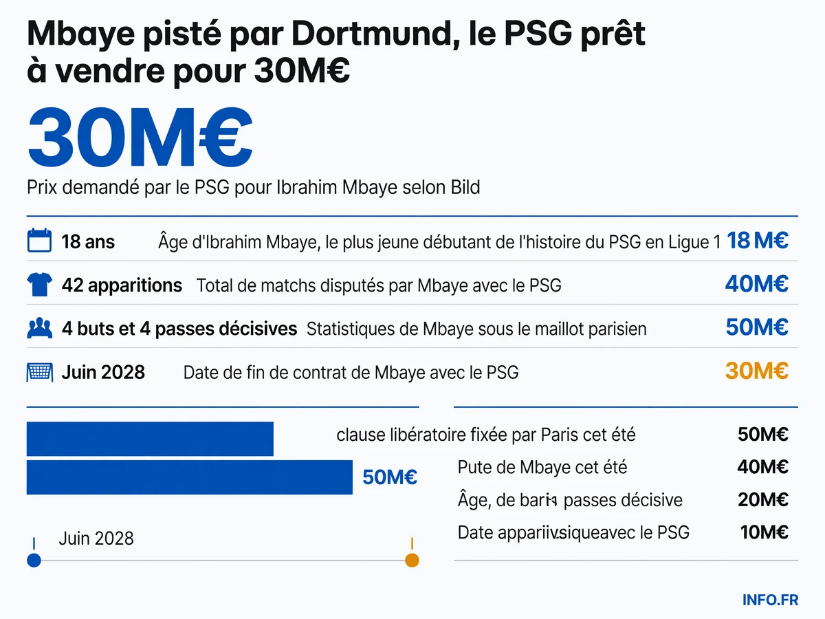 Les chiffres clés du dossier Ibrahim Mbaye entre le PSG et le Borussia Dortmund, incluant le prix demandé, les statistiques du joueur et les montants des clauses.