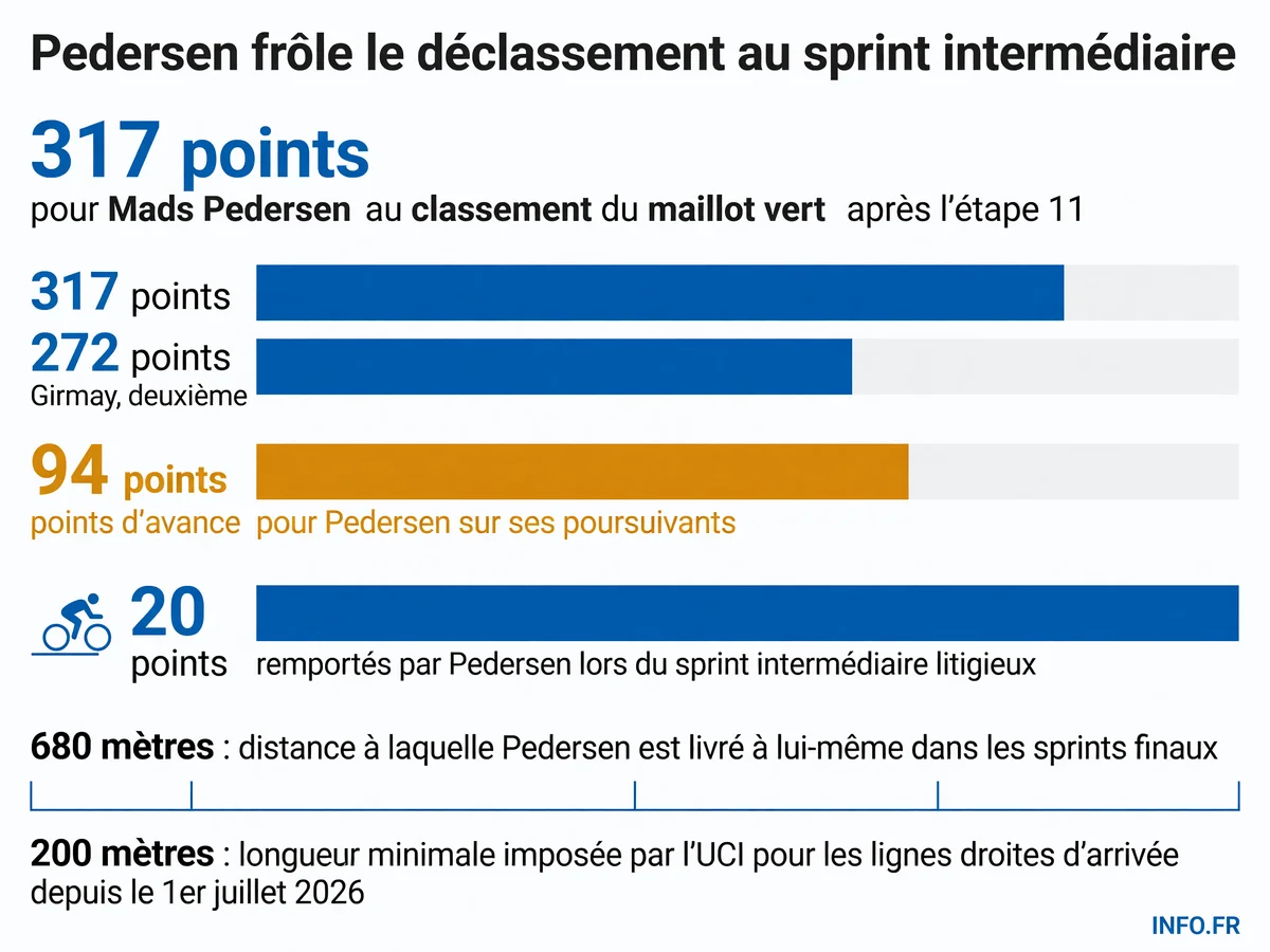 Classement du maillot vert du Tour de France 2026 après l'étape 11 et statistiques clés du sprint intermédiaire litigieux de Mads Pedersen