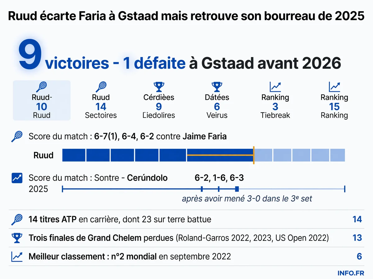 Statistiques de Casper Ruud à l'ATP Gstaad 2026 et bilan de carrière incluant son record à Gstaad et ses performances en Grand Chelem.