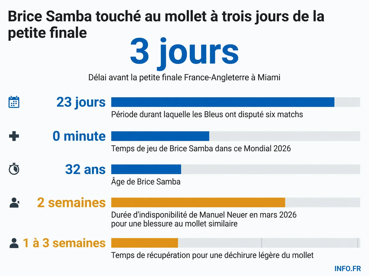 Les chiffres clés de la blessure de Brice Samba et du calendrier des Bleus avant la petite finale de la Coupe du Monde 2026
