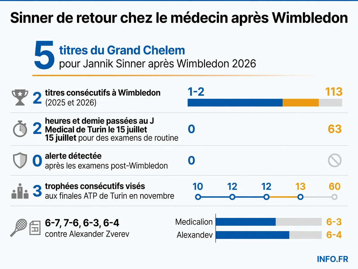 Parcours médical et sportif de Jannik Sinner entre 2024 et juillet 2026, marqué par 5 titres du Grand Chelem et plusieurs blessures récurrentes.