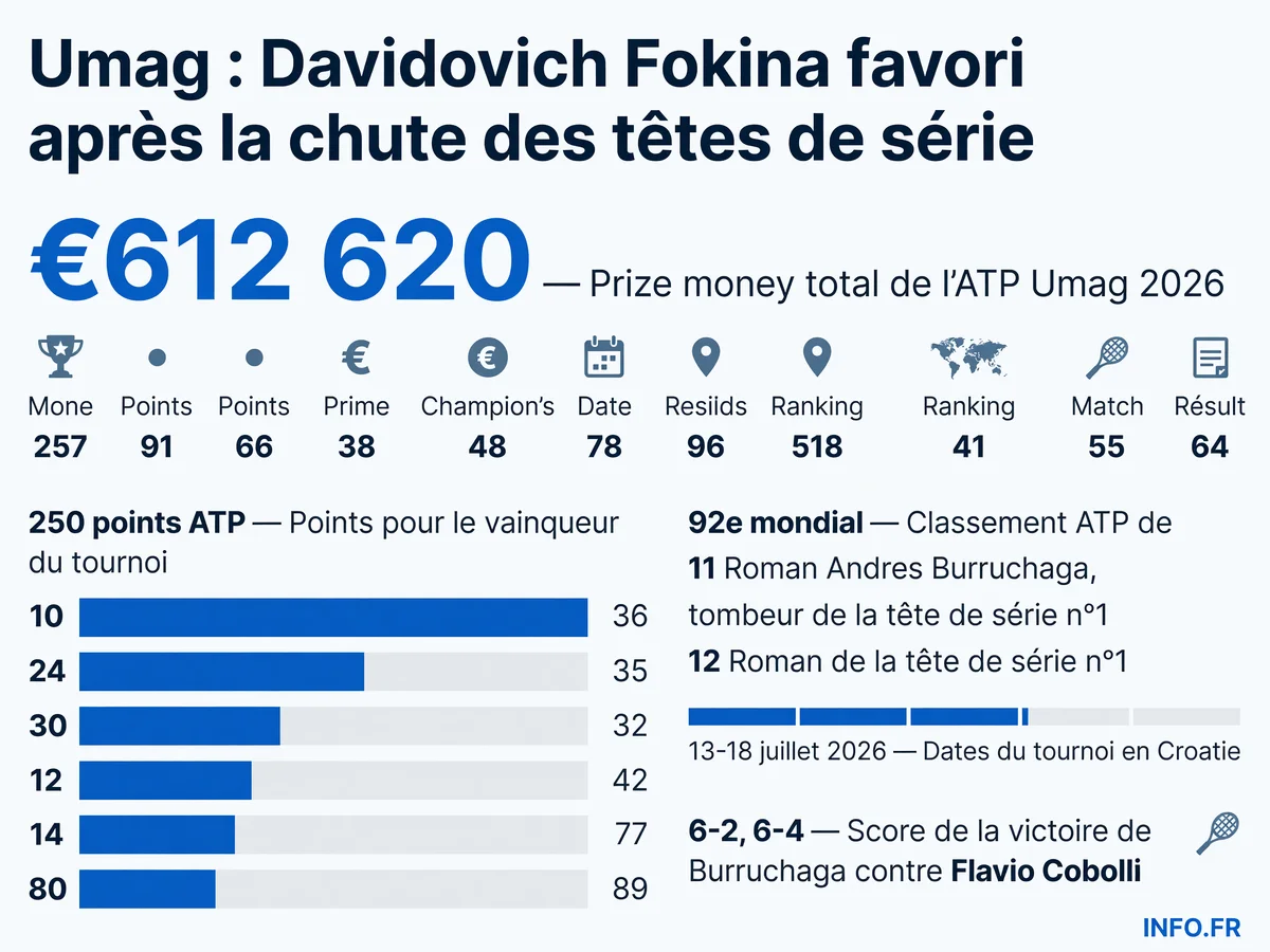 Infographie présentant les données clés de l'ATP Umag 2026 avec le prize money, les points ATP et les résultats des quarts de finale