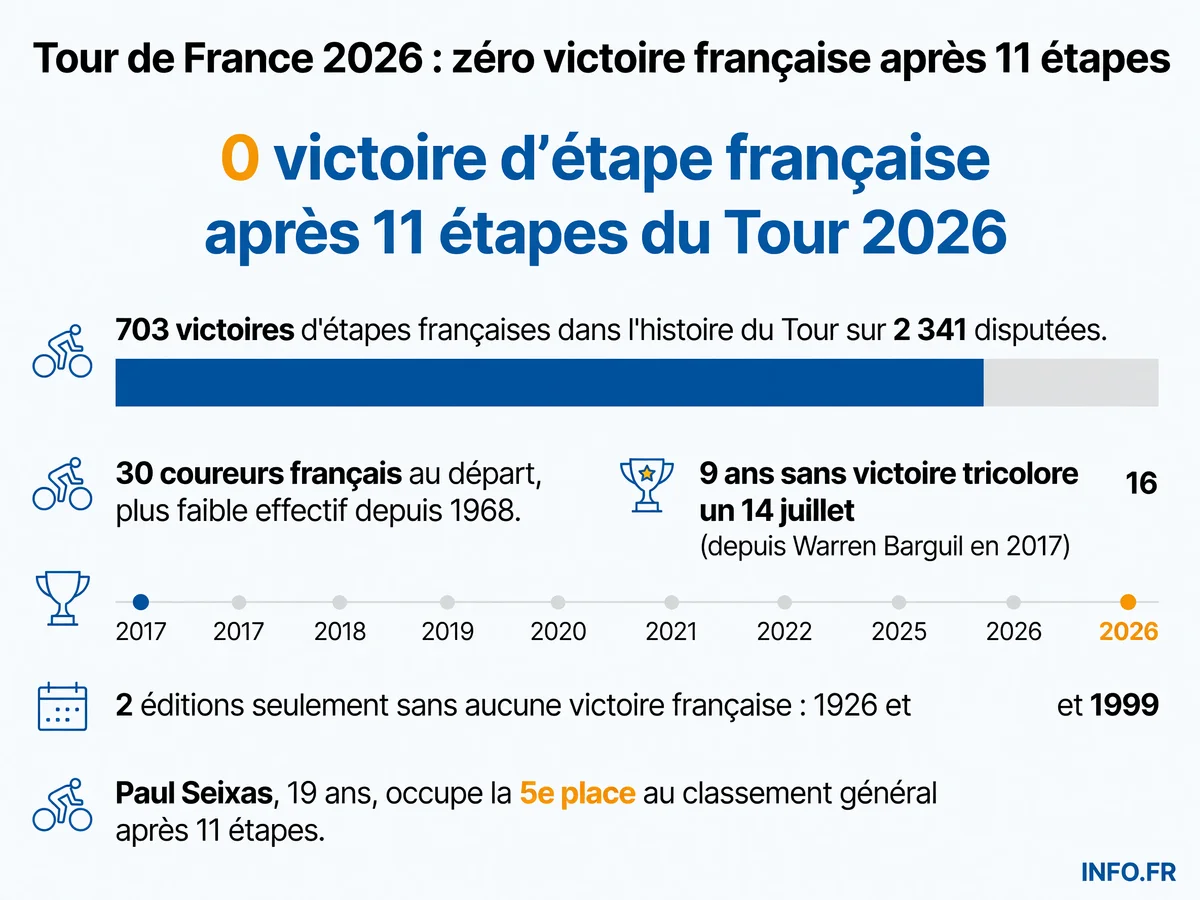 Statistiques de l'absence de victoire d'étape française sur le Tour de France 2026 après 11 étapes disputées, avec contexte historique et effectif tricolore record bas.