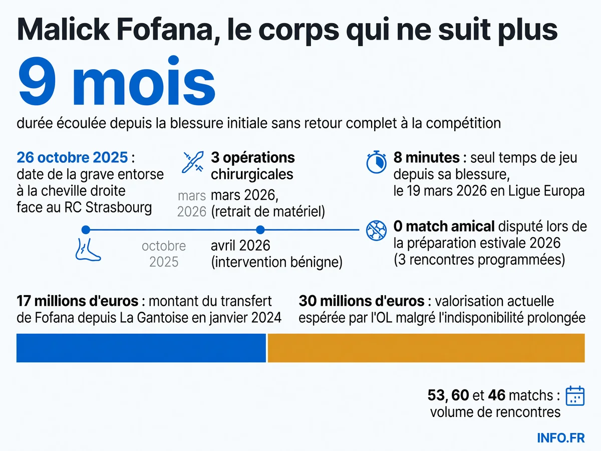 Chronologie de la blessure persistante de Malick Fofana à l'OL depuis octobre 2025