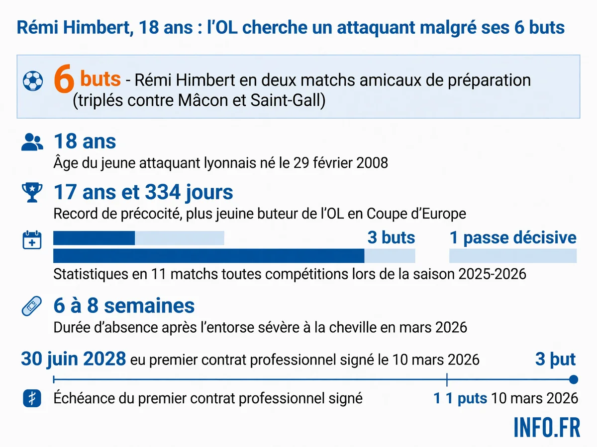 Statistiques et parcours de Rémi Himbert à l'Olympique Lyonnais: buts, âge, record de précocité et contrat professionnel