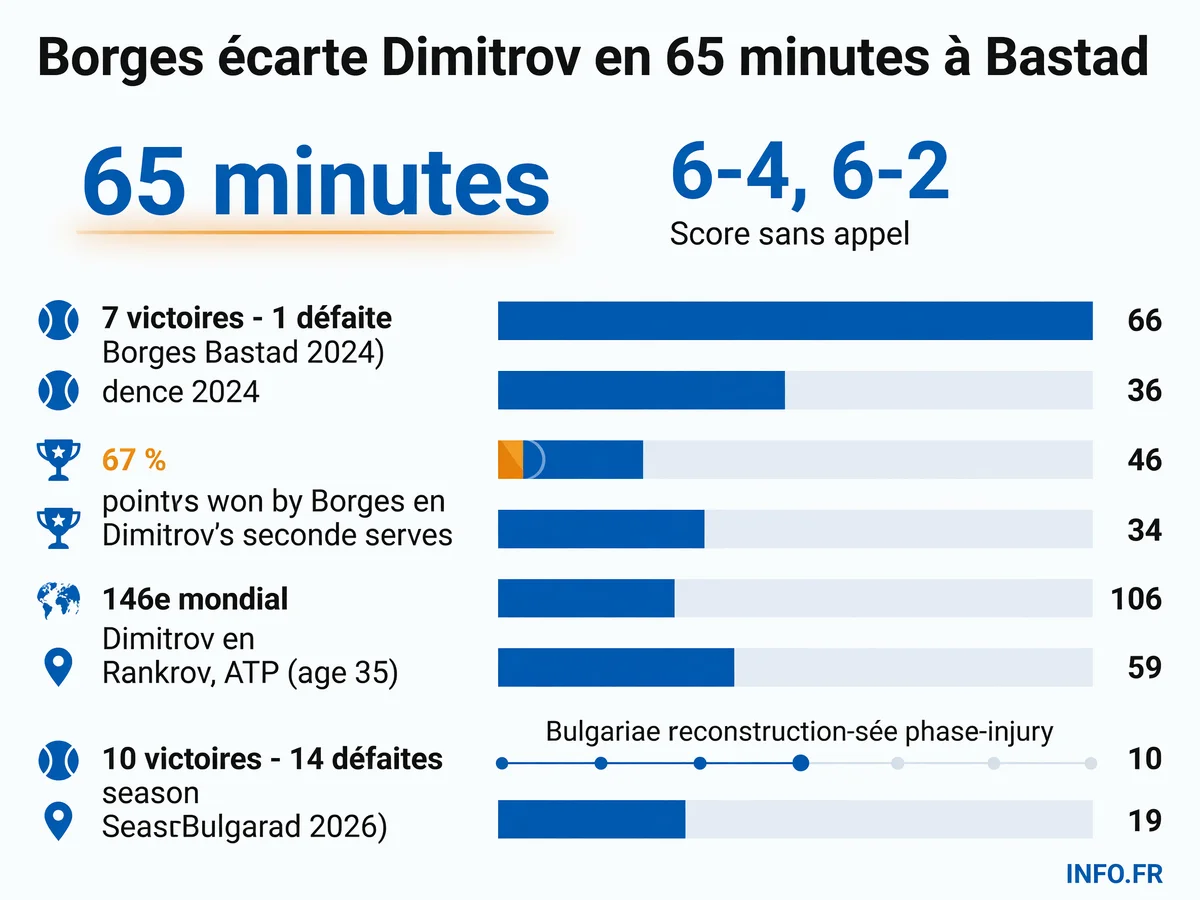 Statistiques de la victoire de Nuno Borges face à Grigor Dimitrov au 2e tour de l'ATP Bastad 2026, avec le score, la durée du match et le bilan des deux joueurs sur le tournoi.