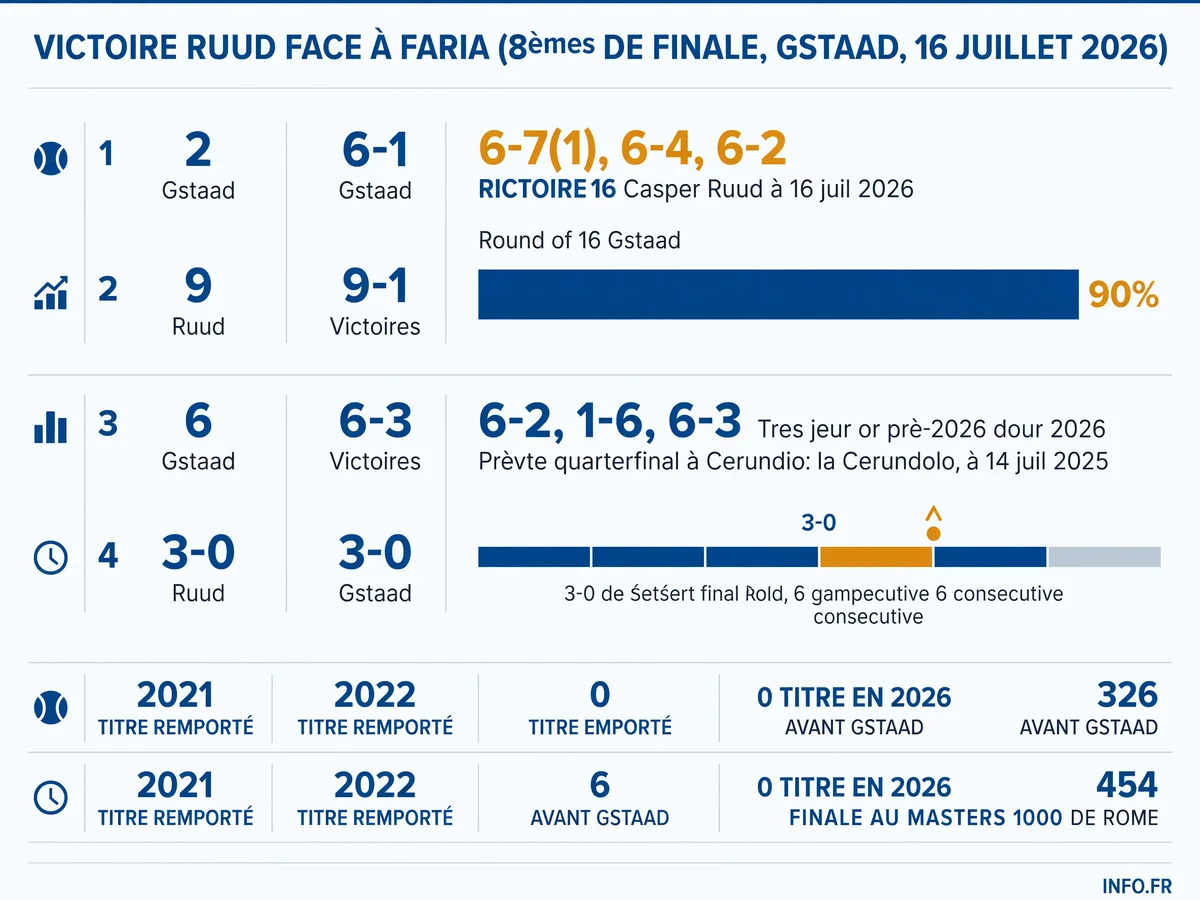 Infographie présentant les statistiques clés de la victoire de Casper Ruud face à Jaime Faria à l'ATP Gstaad 2026 et le contexte de son prochain affrontement contre Juan Manuel Cerundolo en quarts de finale.