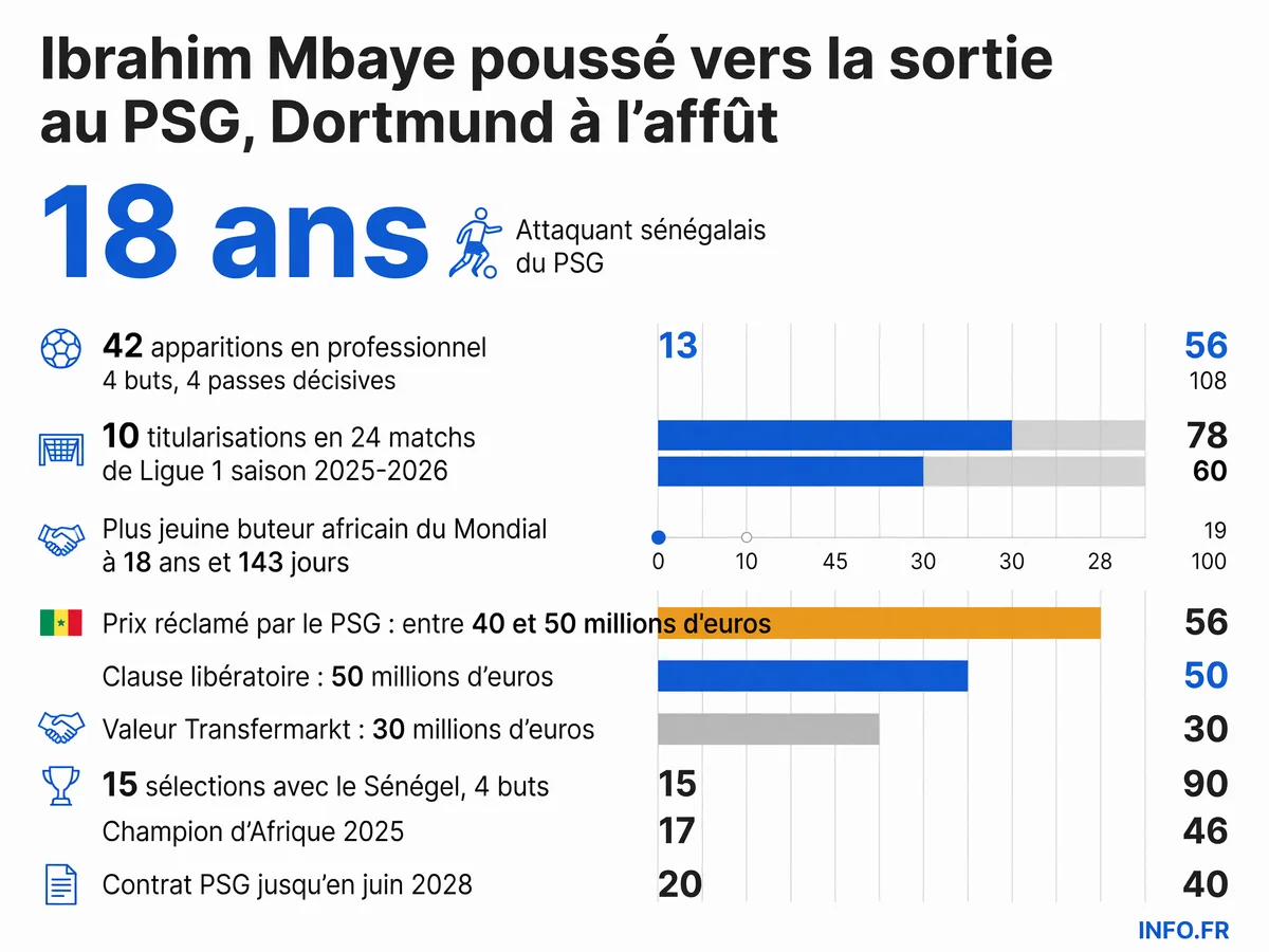 Statistiques et parcours d'Ibrahim Mbaye, attaquant sénégalais du PSG poussé vers la sortie et courtisé par le Borussia Dortmund et neuf clubs de Premier League.