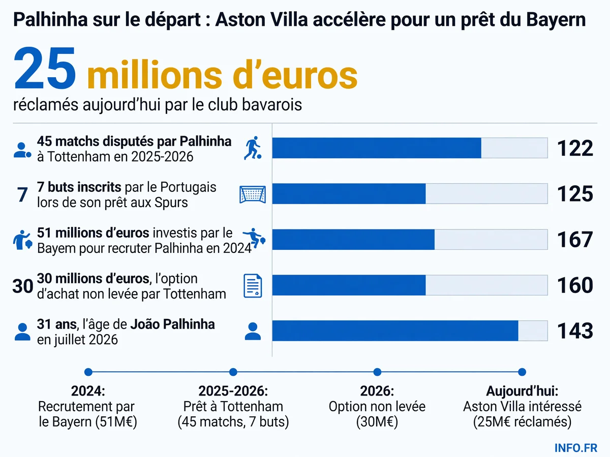 Statistiques et valorisation de João Palhinha lors de son prêt à Tottenham et des discussions de transfert avec Aston Villa en juillet 2026