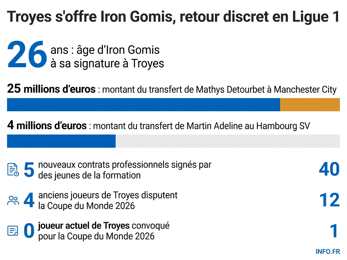 Les chiffres clés du mercato estival 2026 de l'ESTAC Troyes entre départs, arrivées et formation