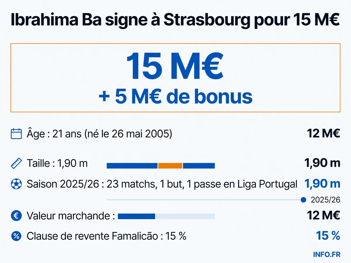 Les chiffres clés du transfert d'Ibrahima Ba du FC Famalicão au RC Strasbourg en juillet 2026