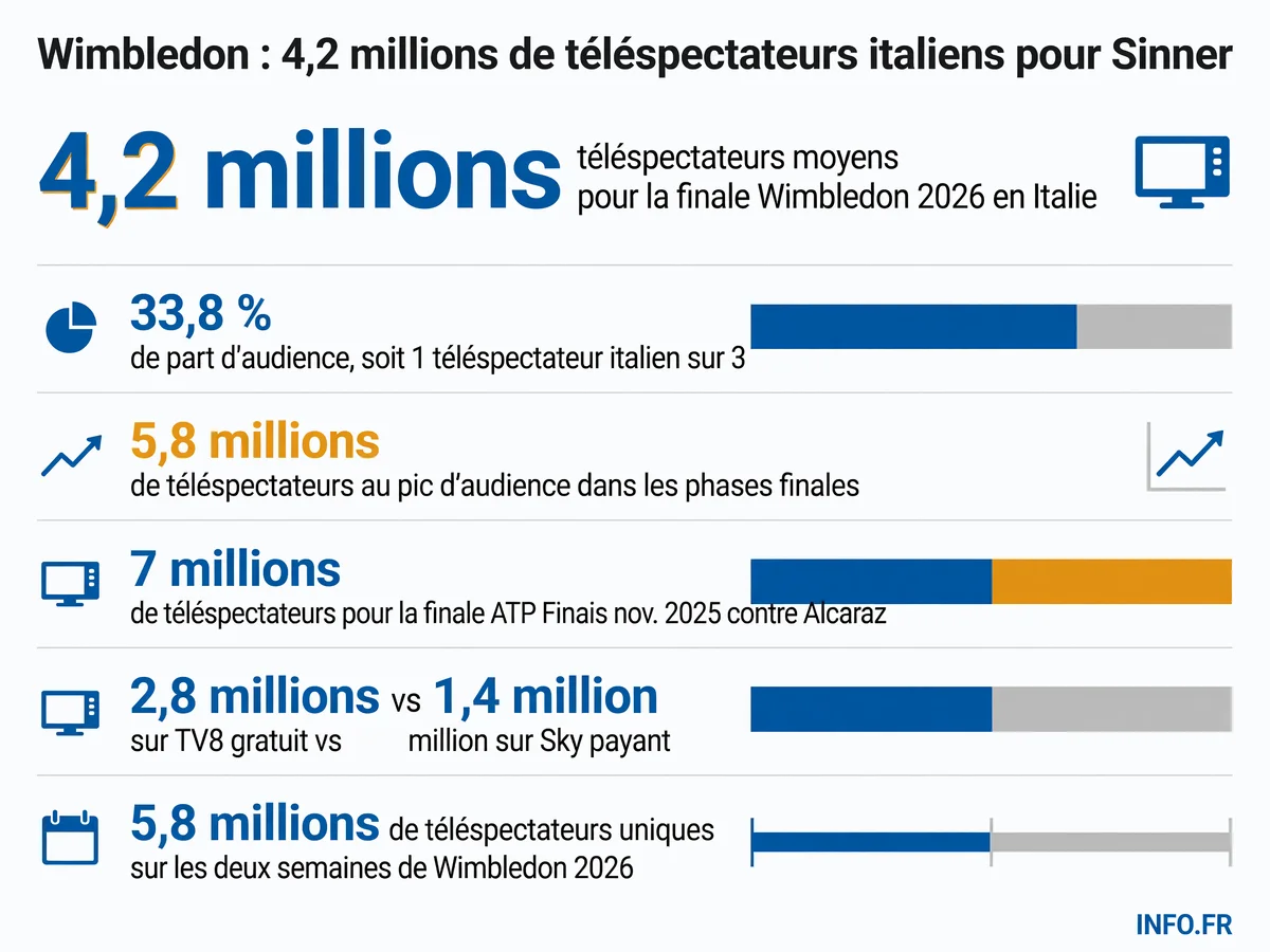 Données d'audience de la finale Wimbledon 2026 Sinner-Zverev en Italie: 4,2 millions de téléspectateurs moyens, 33,8 % de part d'audience, pic à 5,872 millions dans les phases finales.