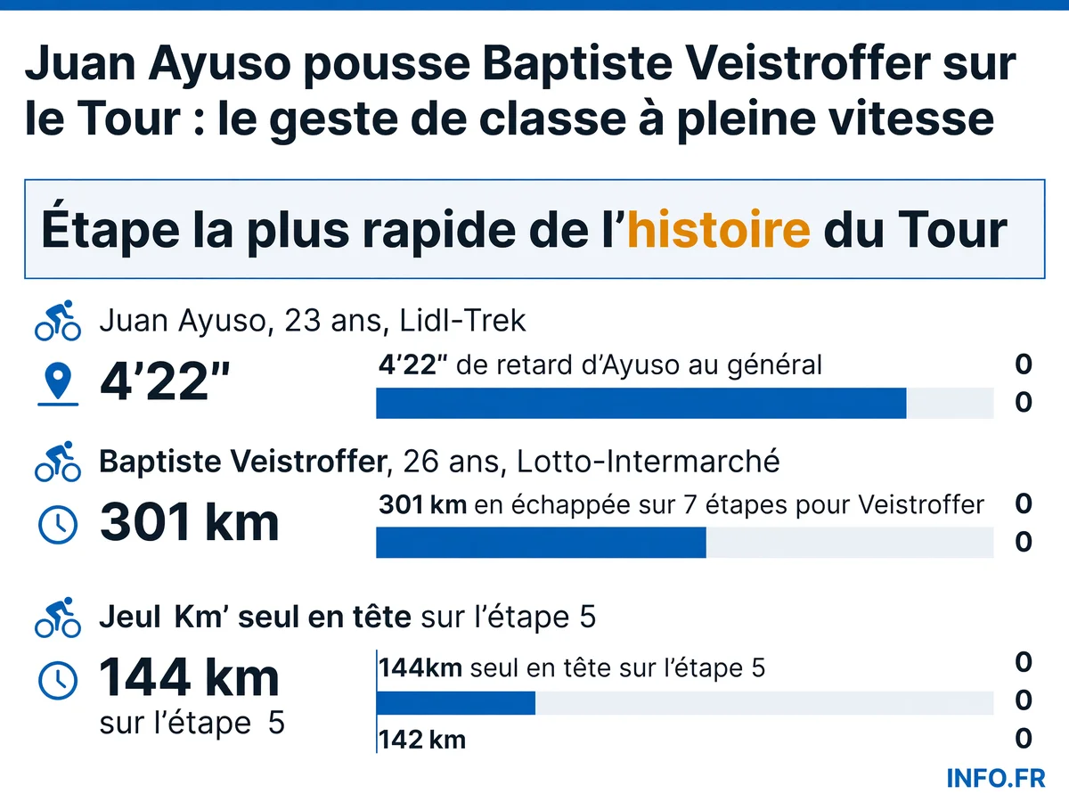 Le geste de fair-play de Juan Ayuso envers Baptiste Veistroffer lors de l'étape 11 du Tour de France 2026 entre Vichy et Nevers