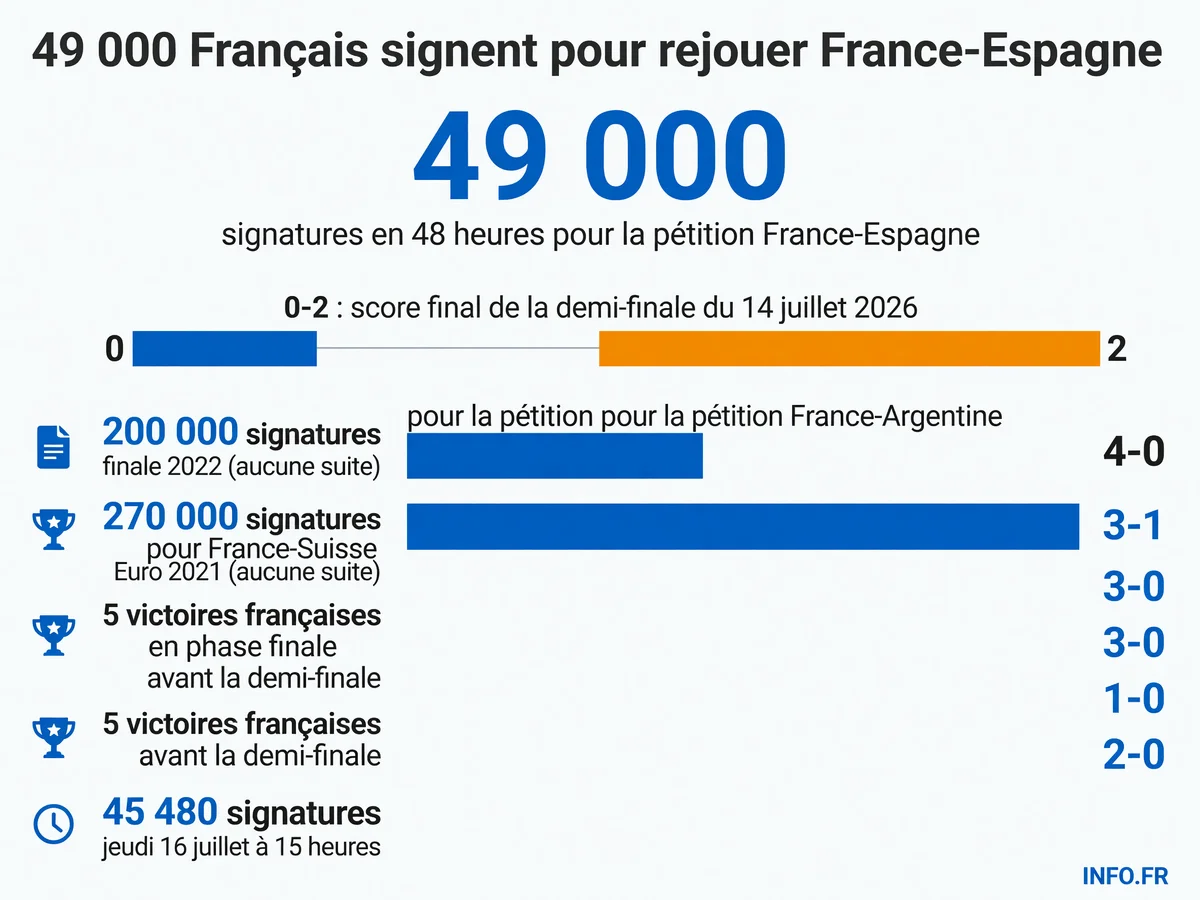Évolution des signatures de la pétition France-Espagne et comparaison avec les précédents France-Argentine 2022 et France-Suisse 2021