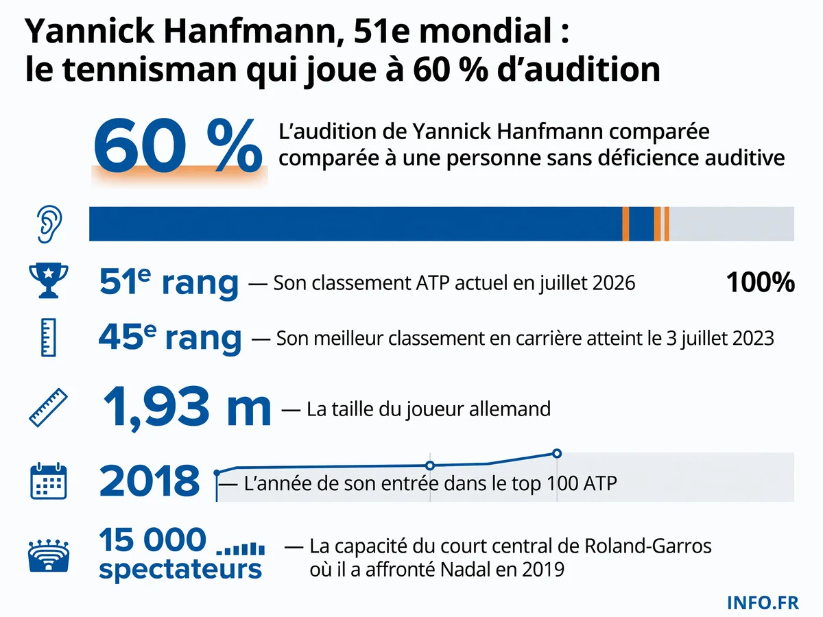 Yannick Hanfmann, 51e joueur ATP, évolue depuis 2018 avec une surdité partielle congénitale limitant son audition à 60 % de la normale, un handicap invisible qu'il compense en refusant de porter ses appareils auditifs sur le court.