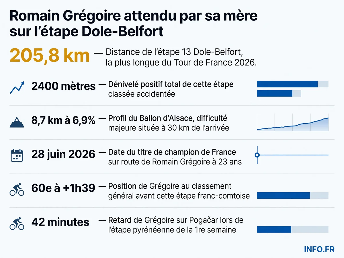 Carte et données de la 13e étape du Tour de France 2026 entre Dole et Belfort, avec le profil du Ballon d'Alsace et les statistiques de Romain Grégoire, champion de France 2026