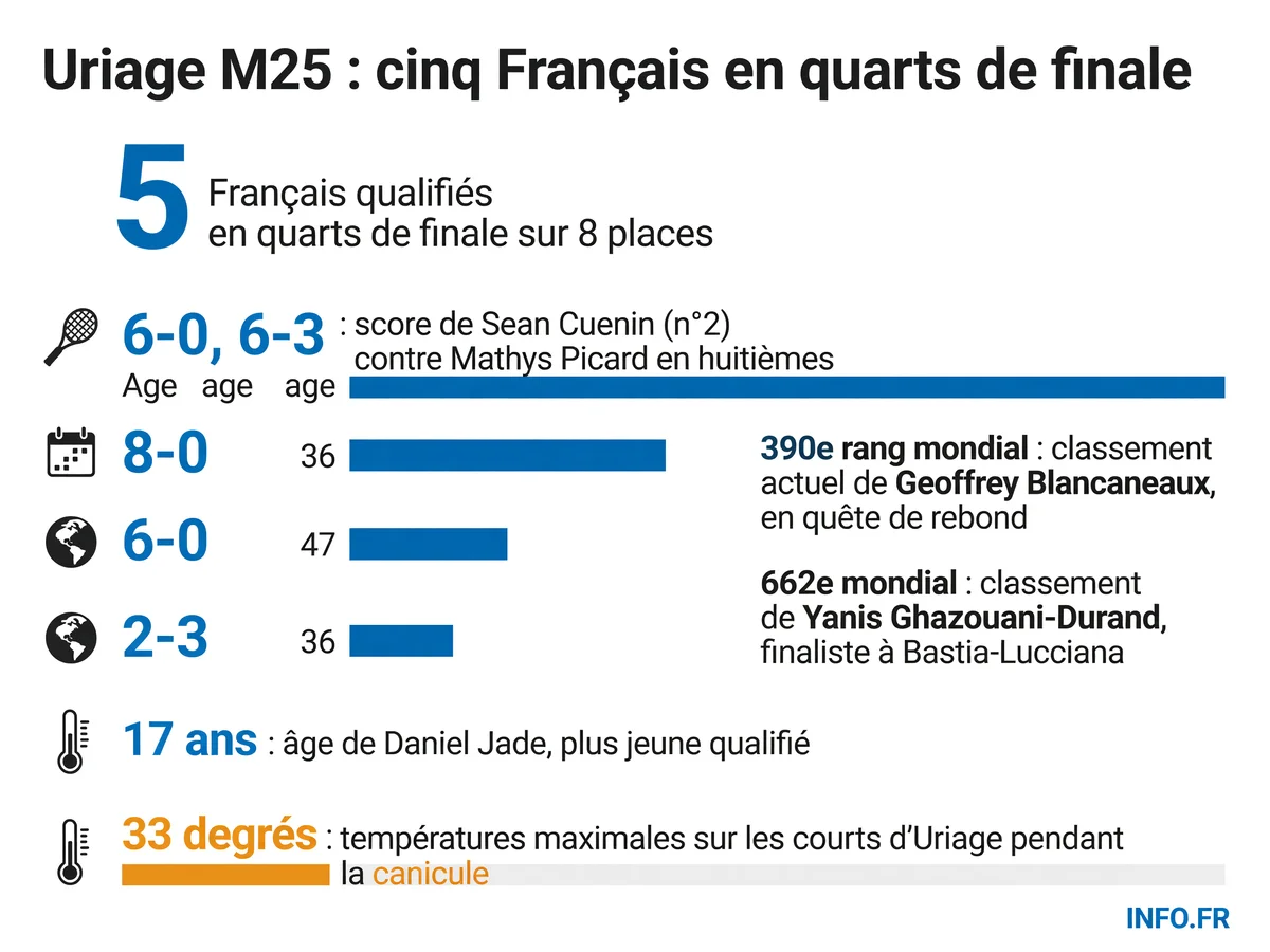 Cinq joueurs français qualifiés pour les quarts de finale du tournoi M25 d'Uriage sur terre battue en juillet 2026.