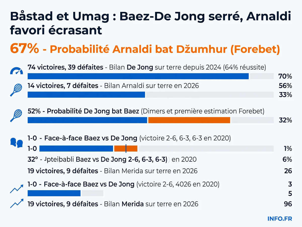 Infographie des pronostics ATP du 16 juillet 2026 pour les tournois de Båstad et Umag avec probabilités de victoire et bilans sur terre battue des joueurs Baez, De Jong, Arnaldi, Džumhur et Merida