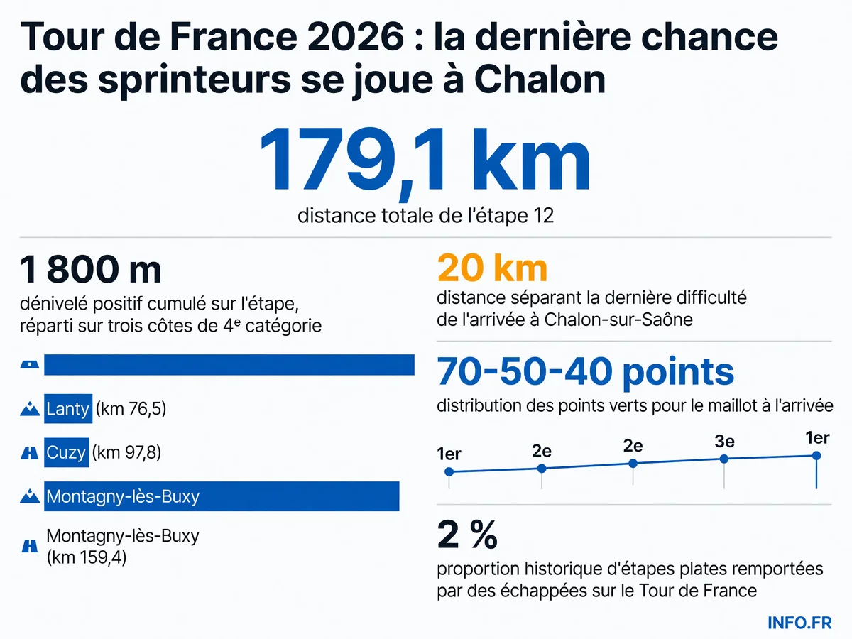 Profil et statistiques clés de l'étape 12 du Tour de France 2026 entre Nevers Magny-Cours et Chalon-sur-Saône, dernière opportunité de sprint massif avant les Alpes.